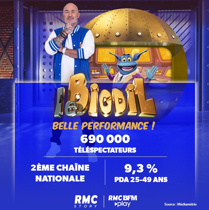 📊 #Audiences
Très bon score pour le 14ème épisode du #Bigdil sur #RMCStory 🛸

📍 690 000 téléspectateurs
💥 4,1% PdA 4+ : 1ère chaîne TNT 
💥 9,1% PdA FRDA -50 ans : 2ème chaîne nationale, 1ère chaîne TNT
💥 9,1% PdA moins de 50 ans : 2ème chaîne nationale, 1ère chaîne TNT
💥
