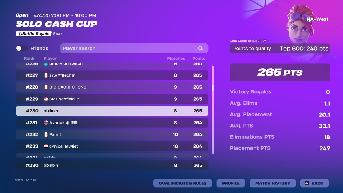 qualed 4/5, did nothing lol