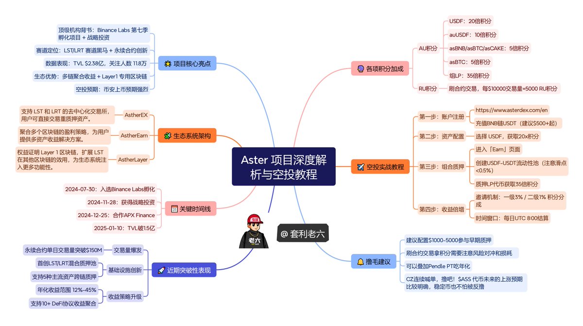 taolige666's tweet photo. 📌📌《CZ连奶三天的币安亲儿子 @Aster_DEX 深度解析与明牌空投教程》

从Hyper和UX之后，链上DEX的战争就已经打响了。CZ多次互动，连续奶这个含金量，一定是想把Aster送上DEX的牌桌的。

所以哪怕我之前在BSC被反撸过，币安 @yzilabs 投资孵化的Asterus也一定要上！还没有上车的速度。

目前第一阶段积分计划：拿AU和RU积分，后续按比例换代币 $ASS 。

👇<撸分教程>

🔸链接：https://t.co/aeh7KXJhdz （有加成buff）
🔸把你BSC链上的稳定币，换成USDF，获得20倍的Au 积分。（懒人看到这一步就行了）
🔸想进阶，就去【EARN】里，组一个USDF/USDT的稳定币LP，拿35倍积分。

👇<Pendle套娃>

🔸Pendle上的USDF池子，买入PT，11%的稳定币年化收益，还能获得35倍的AU积分。

没错这是我最喜欢干的事情，但凡有存钱的项目，都要去 @pendle_fi 上看看有没有相应的池子。@degens_grandma 我做得对吗？

从收益上看，S1 活动潜在的收益有几个部分——

🔺铸造 asToken 的真实收益
🔺铸造 ALP 的 LP 收益（平台收入分红等）
🔺在 AstherusEx 中进行衍生品交易的潜在收益
🔺Au、Rh 积分所具备的潜在空投预期

建议低风险偏好者就做做存钱，最好存1000u以上的稳定币。RU积分需要刷合约交易，损耗目前有一点点高。