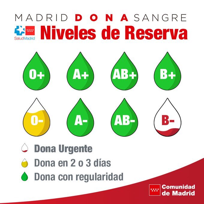 H12Octubre's tweet image. 🚨 Necesitamos 𝗨𝗥𝗚𝗘𝗡𝗧𝗘 donaciones de #sangre de 0- y B-.

✅ Si eres vecino de #Usera #Carabanchel o #Villaverde, acércate a donar. Si no lo eres y vienes este finde a ver a un familiar, aprovecha y dona.

🕒 Sábado y domingo: 8:30-15:00h. Vestíbulo principal, drcha. ¡VEN!
