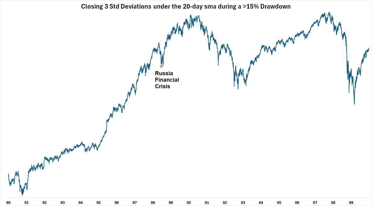 BotFintwit's tweet image. Friday's close was a rare occurrence of more than -3 standard deviations below the 20d while in a 15% drawdown. Only 4 other instances since the 1960s:
- None occurred during recessions
- All retested the lows in the weeks/months ahead