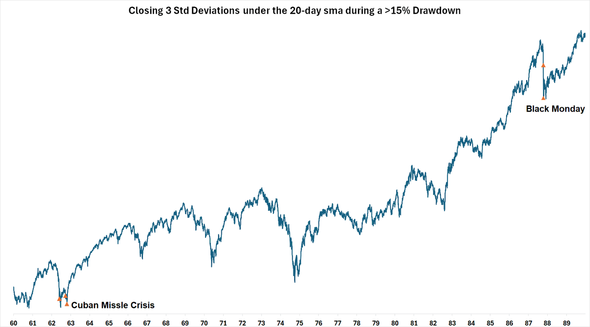 BotFintwit's tweet image. Friday's close was a rare occurrence of more than -3 standard deviations below the 20d while in a 15% drawdown. Only 4 other instances since the 1960s:
- None occurred during recessions
- All retested the lows in the weeks/months ahead