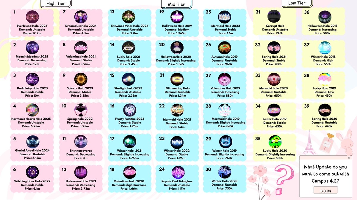 RoyaleShullupi's tweet photo. 🌟 ROYALE HIGH HALO VALUE CHART 🌟

Updated as of 5/4/25 💝 To Enter a 100k RHD Giveaway, comment any animal emoji!!! 🫏 Ends in 3 days, best of luck to all!! 

#royalehigh https://t.co/TTmSYJOY99