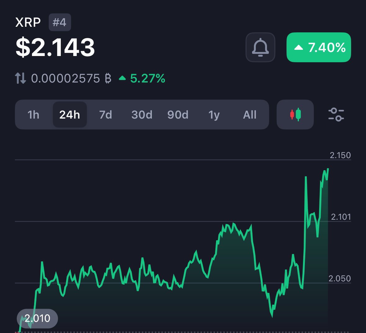 What happened after falling from 2.5 to 2.1?