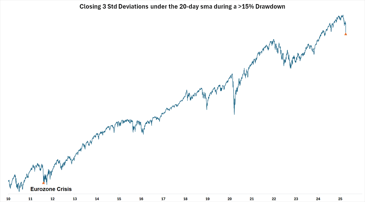 BotFintwit's tweet image. Friday's close was a rare occurrence of more than -3 standard deviations below the 20d while in a 15% drawdown. Only 4 other instances since the 1960s:
- None occurred during recessions
- All retested the lows in the weeks/months ahead