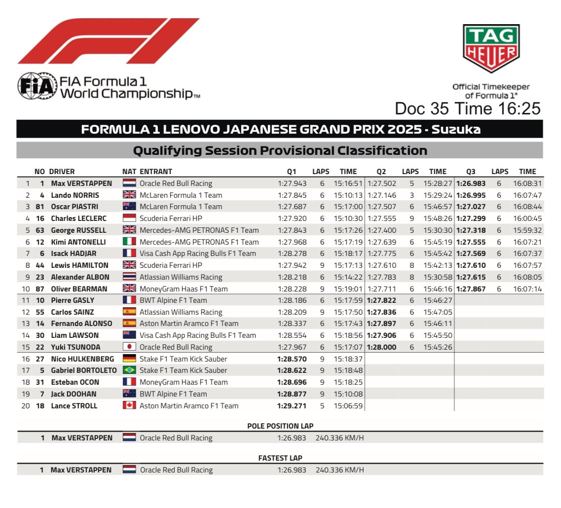 Una pole impresionante de Verstappen. Maximizó, sin ser el más rápido en ninguno de los tres sectores, juntó lo mejor que tenía en cada curva para lograr su cuarta pole consecutiva en Suzuka con nuevo record de pista. Antonelli logra su mejor clasificación, igual que el