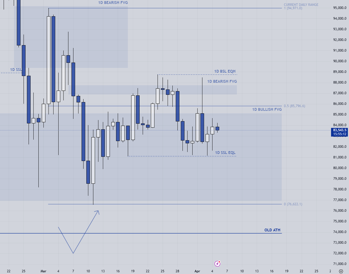 🪙 $BTC/USDT
⏲️1D
👨‍💼On the daily chart, we're still trading inside a bullish daily FVG, around the equilibrium. On both sides, we also have EQH and EQL formed, so I assume we can expect a sudden sweep of both sides.

#btc #crypto #trading