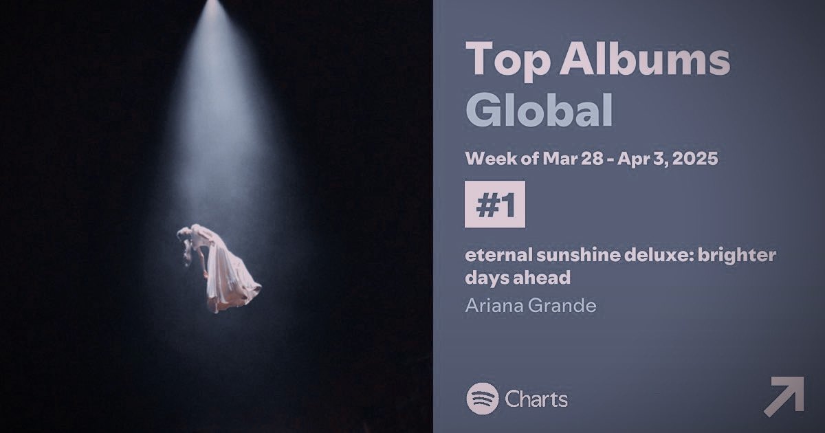 Ariana Grande on Spotify - Weekly Top Albums Global..
- eternal sunshine deluxe” by Ariana Grande is the highest new entry on Top Albums Global:

#1 “eternal sunshine deluxe” 
#10 “eternal sunshine” (+40)