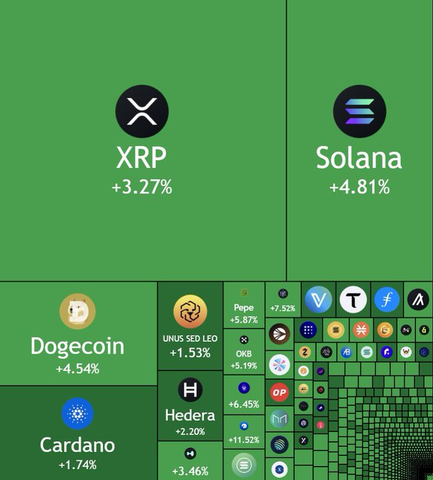 FratelliDCrypto's tweet photo. 🚨3.250 miliardi di dollari bruciati ieri dal mercato azionario USA.
Nel frattempo, il mercato crypto ha guadagnato 5,4 miliardi.
Il denaro sta già cambiando direzione.
#WallStreet #Crisi #Bitcoin #CryptoVsStock #InvestimentiCrypto #CryptoNews #FratelliDiCrypto 🇮🇹🦄☕️ https://t.co/uYBKVxKL9P