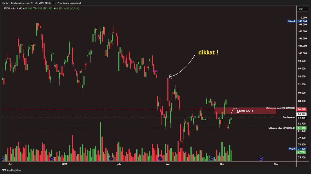 CME Güncelleme Bitcoin.
Kapanış: 84350👅
Olası Low:81910(2 Haftadır aynı seviye güzel çalışıyor.)👻
Olası High:86170🥔