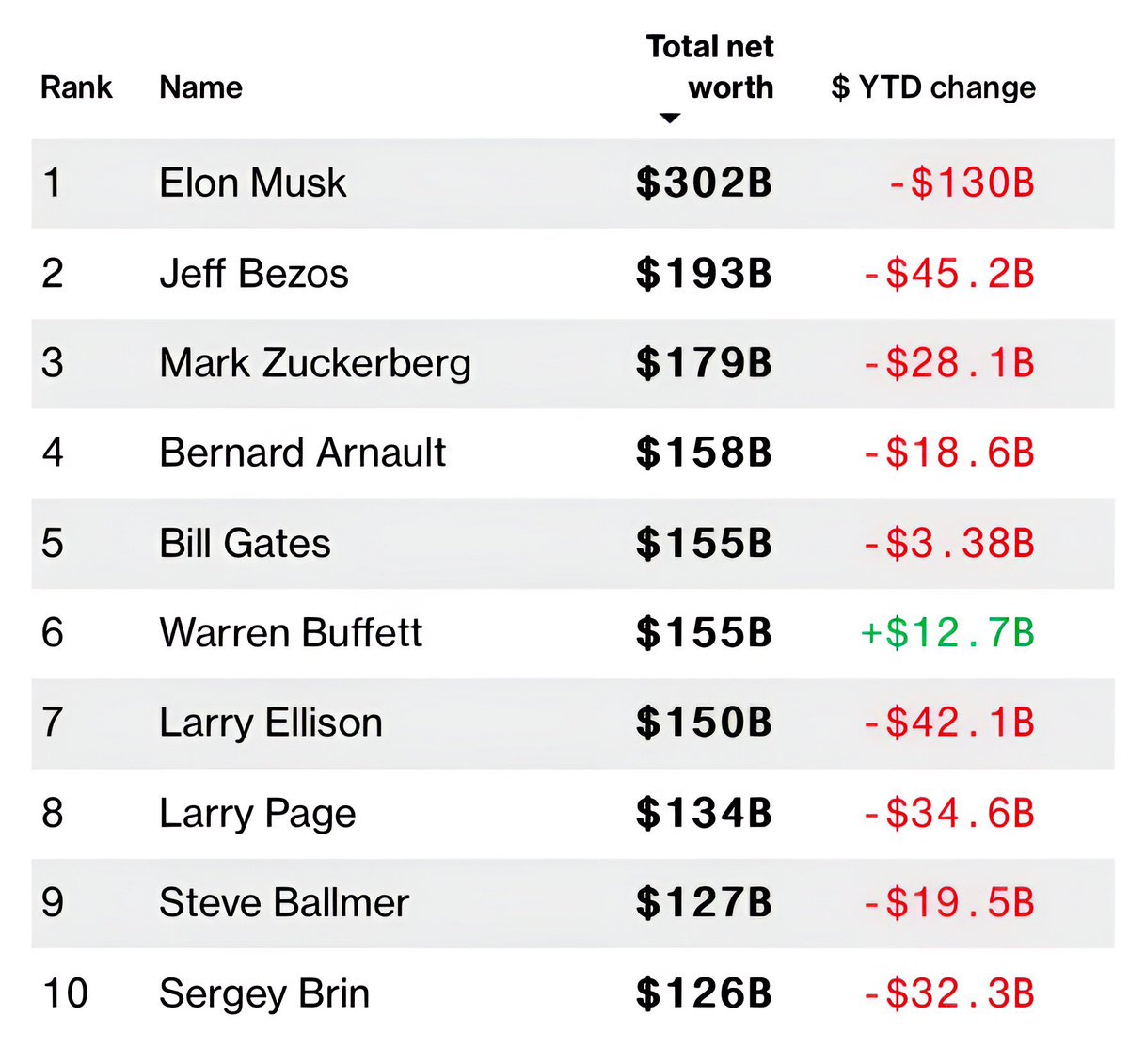 姜還是老的辣

巴菲特去年高點開賣，今年低點開買。