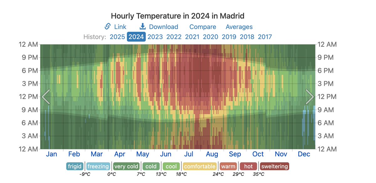 victorianoi's tweet photo. This is probably the best way I've ever seen to visualize the climate of a city, and it's great for comparing two cities, like Madrid and London here. Grouping temperatures by how they feel, organizing data by day to get high resolution, and using shading to show daylight hours, all very clever. You can even check specific years. Super useful for planning vacations! Great work by the people at @weatherspark.