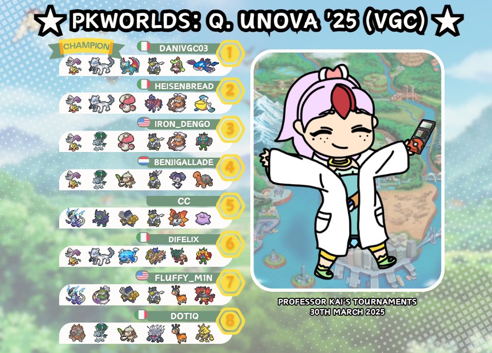 Apologies for the delay but a big congratulations again to <a href="/VgcDani/">DaniVGC</a> for winning the PKWorlds 2025: ★ PKWorlds: Q. Unova '25 (VGC) ★

Don't forget to join the upcoming tournaments to secure your invite to PKWorlds 2025!