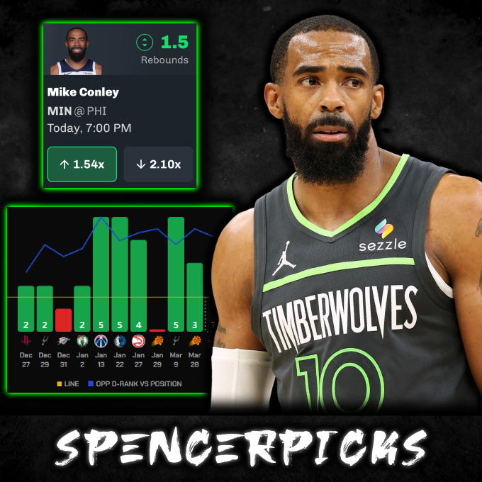 SpencePicks's tweet photo. April 5th, NBA Pick #2 🧪 - Mike Conley Over 1.5 Rebounds:

Do not play the bump, pivot to o6.5 RA.
The 76ers allow the 6th most rebounds to guards, and in games against bottom 15 teams in this category while playing with Randle, Gobert, and Edwards, Conley is over in 90.9% of games.
Additionally, 11 of the last 15 guards have gone over their rebound lines vs. the 76ers, averaging 27% more rebounds than usual.
Conley grabbed 7 boards in his last matchup against Philly, but that was without Gobert.

Drop a like and follow if you are tailing ❤️

Credits to @propsmadness for the graph and stats📊
Subscribe to PropsMadness for 25% OFF using code SPENCER at checkout, link in bio 🔗

#PlayerProps #GamblingX #SportsBettingX #SportsGambling #NBAPicks
