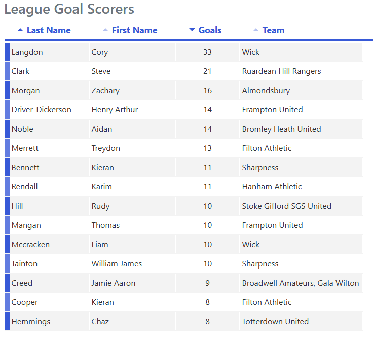 As we enter the home straight for the season a look at the leading Goal scorers in the <a href="/marcliffLTD/">Marcliff</a> Gloucestershire County League

countyleague.co.uk/stats/stats.ht…

<a href="/wickowls/">Wick FC</a> Cory Langdon leads
<a href="/RHRFC/">Ruardean Hill Rangers FC</a> Steve Clark in second
<a href="/Almondsbury_FC/">Almondsbury FC 🏆</a> Zac Morgan rounds out the top three