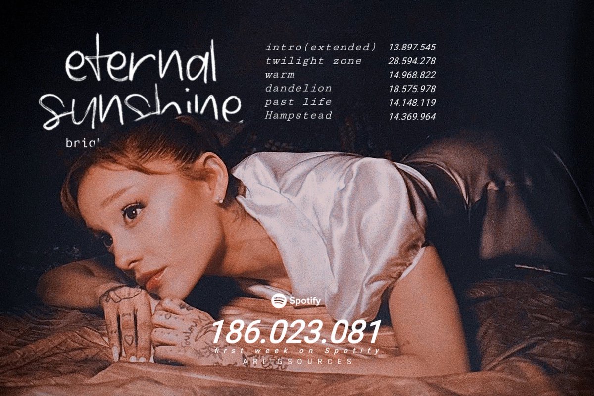 First week streams of “eternal sunshine deluxe: brighter days ahead” was 186 million on Spotify. It’s the 2nd biggest female album deluxe week of 2025 and overall as a female album deluxe in history.

- Her new 6 songs had 104.5 million streams on the platform.