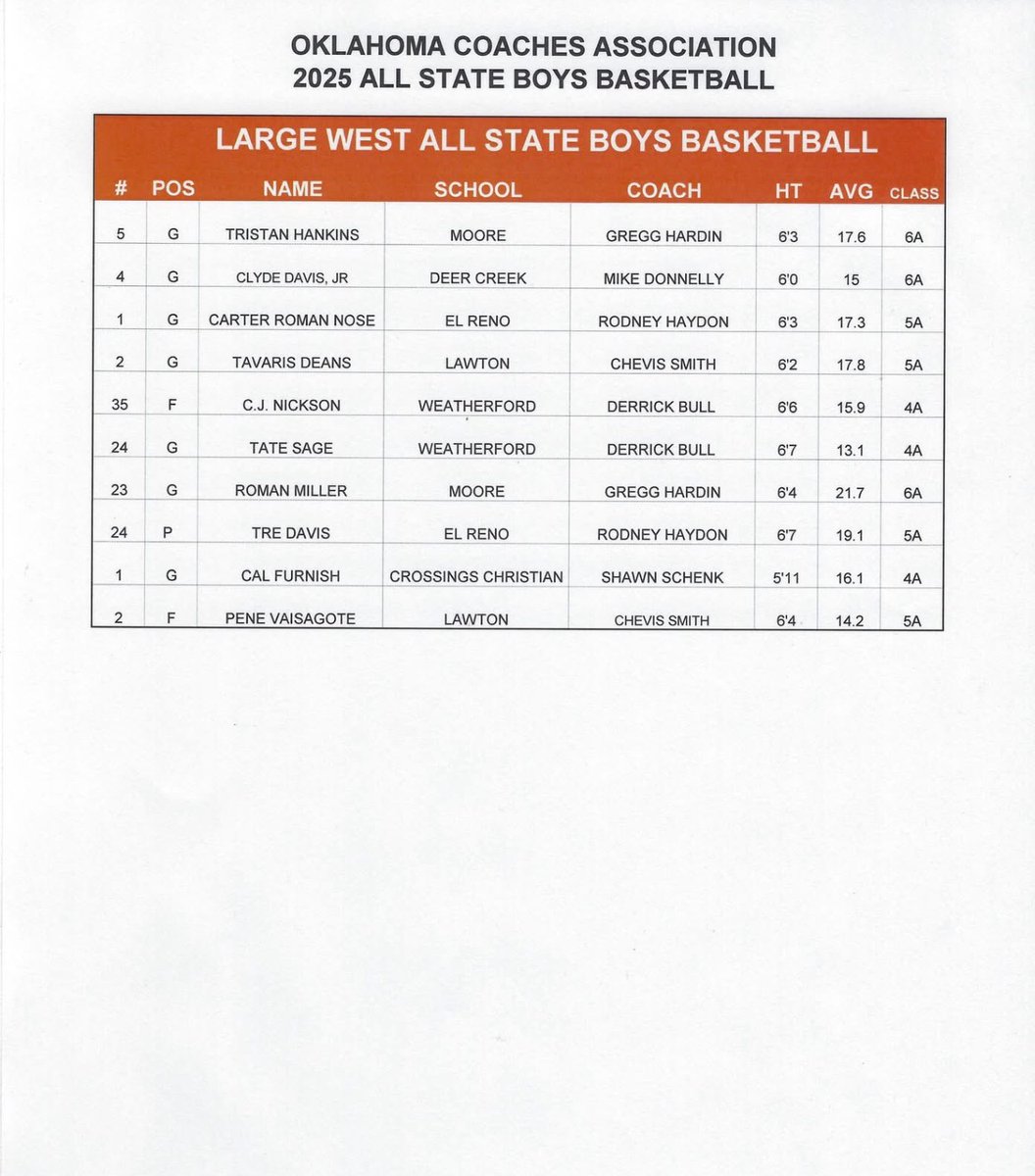 Crossings Christian Mens Basketball (@crossingsbb) on Twitter photo Congrats to Cal Furnish <a href="/CalFurnish/">Cal Furnish</a> on his selection to the OCA Large West All State Team!
Roll Knights Roll
#MAKEITBETTER Congrats to Cal Furnish <a href="/CalFurnish/">Cal Furnish</a> on his selection to the OCA Large West All State Team!
Roll Knights Roll
#MAKEITBETTER
