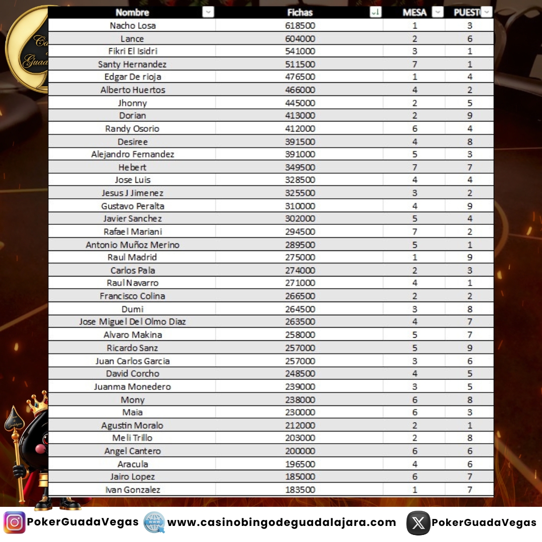 PokerGuadaVegas's tweet photo. ❗️SEATDRAW MENSUAL ABRIL DIA 2❗️

61 jugadores han embolsado sus fichas para el día 2.

2 niveles de registro abierto en el Día 2.

¡Suerte a todos! 🍀

#PokerGuadaVegas
#Poker https://t.co/kXoeqe5DtF