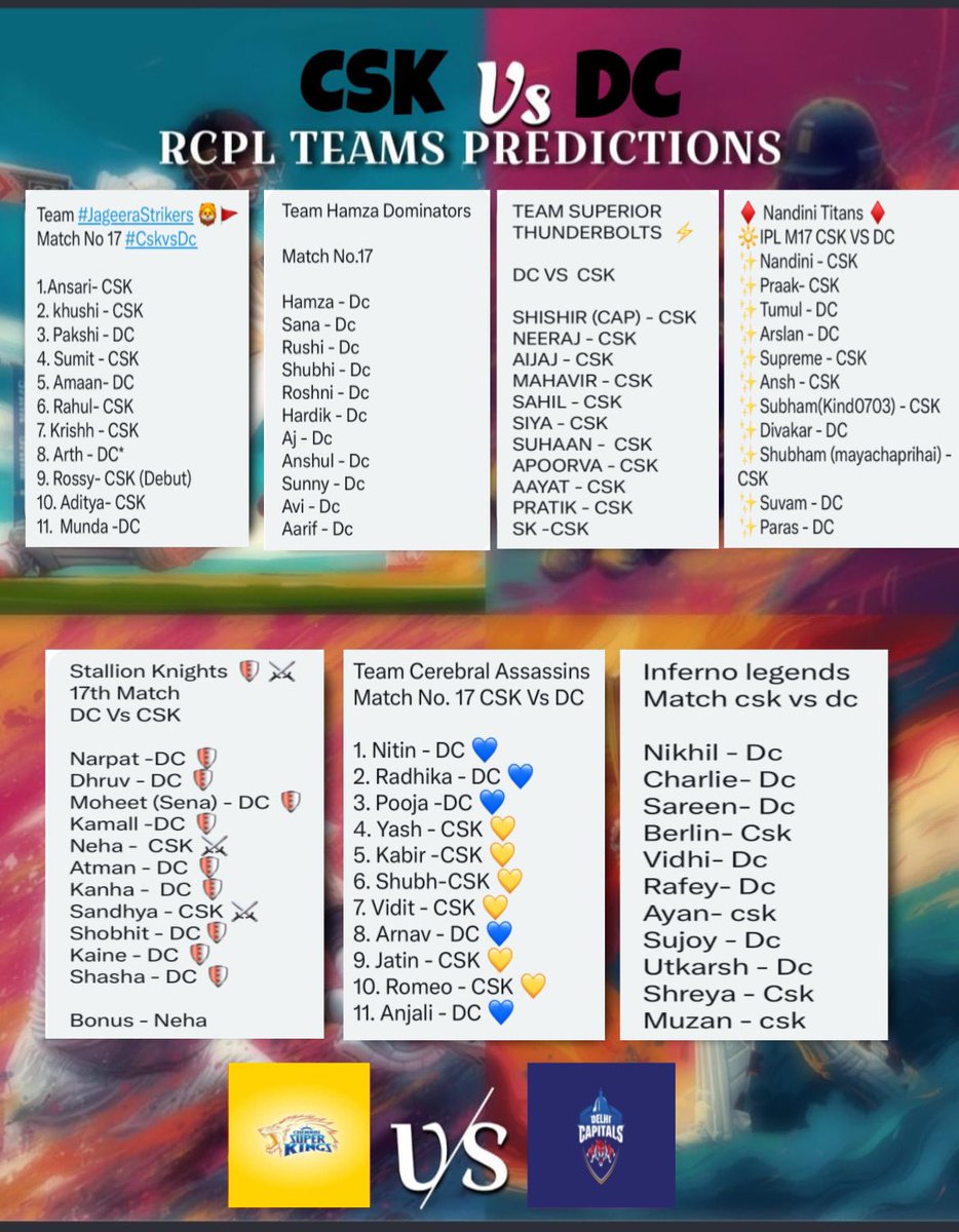 RCPLT20's tweet photo. Prediction of all teams for Match No 17 #CSKvsDC #Rcpl4 https://t.co/zF9Hk77RWI