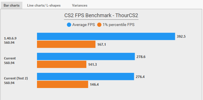 Lost 30% FPS After Spring Forward Update in CS2 ‼️

📊 Avg. FPS -
1.40.6.9: 392.5 FPS
Current: 278.6

📈 1% FPS -
1.40.6.9: 167.1 FPS
Current: 146.4

1440x1080, Reflex Enabled, NVIDIA 560.94 Driver.