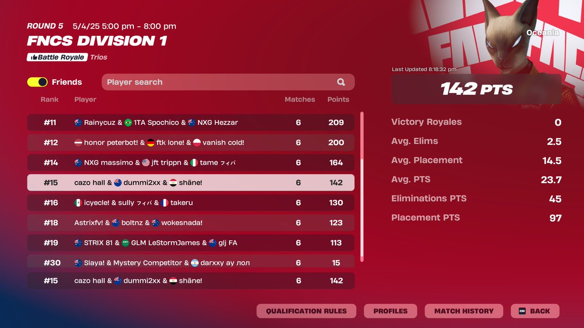 15th division 1 finals +420 
conned 4/6