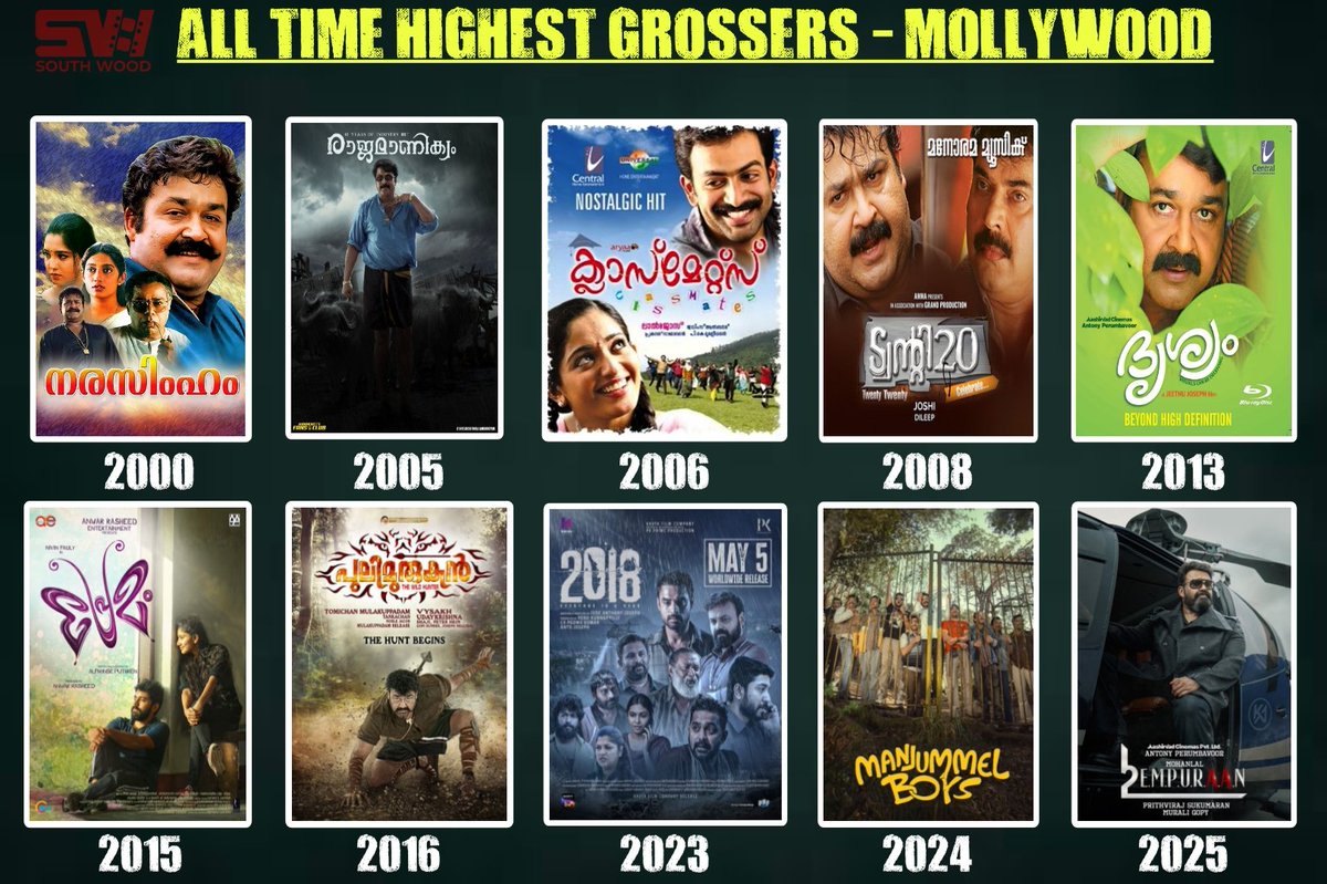 Malayalam HIGHEST GROSSER OF ALL TIME (WW) - since 2000

Narasimham (2000)
Raajamanikyam (2005)
Classmates (2006)
Twenty20 (2008) 
Drishyam (2013) 
Premam (2015)
Pulimurugan (2016)
2018 Movie (2023)
Manjummel Boys (2024)
#Empuraan (2025) 👑

5/10 Belongs To #Mohanlal (Inc T-20)