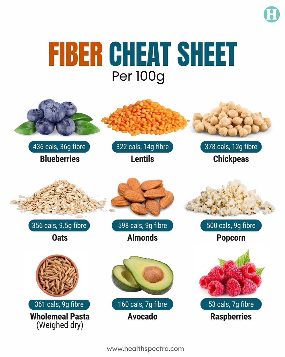 HealthSpectra's tweet image. Fiber Cheat Sheet Per 100g
#FiberCheatSheet #HealthyEating #FiberBoost #SuperFoods #CleanLiving #HealthyHabits #PlantBasedPower #EatWellFeelWell #FiberFacts