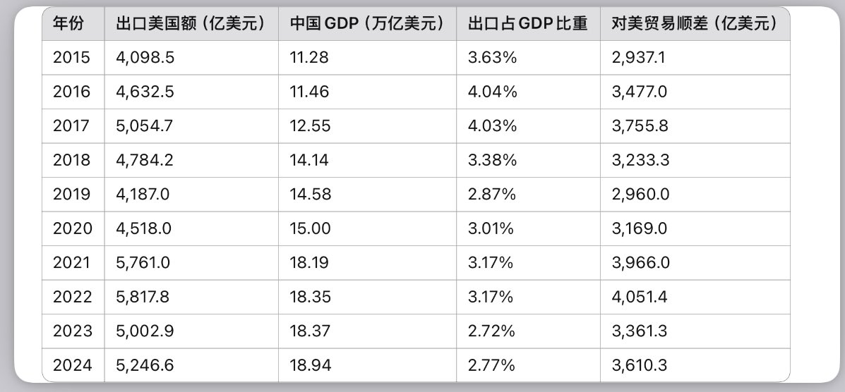 Calvert_Lin64's tweet image. 统计了一下近10年中美贸易额，得出如下结论：
1、对美贸易额开始震荡走低
2、对美贸易额占GDP比重持续下降，说明对美依赖度在降低
3、贸易顺差方面，排除掉疫情的21，22年，顺差基本稳定。