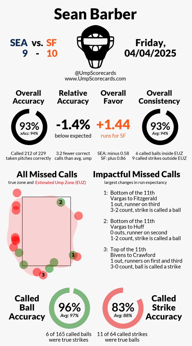 UmpScorecards's tweet image. Umpire: Sean Barber
Final in 11: Mariners 9, Giants 10
#TridentsUp // #SFGiants
#SEAvsSF // #SFvsSEA

More stats for this ump 👇
umpscorecards.com/data/single-um…