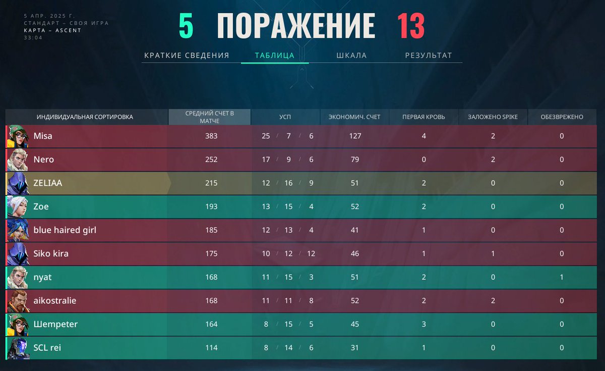 GAME 4 vs @.LAMALA
LOOSE 5-13, ggs to them🫡