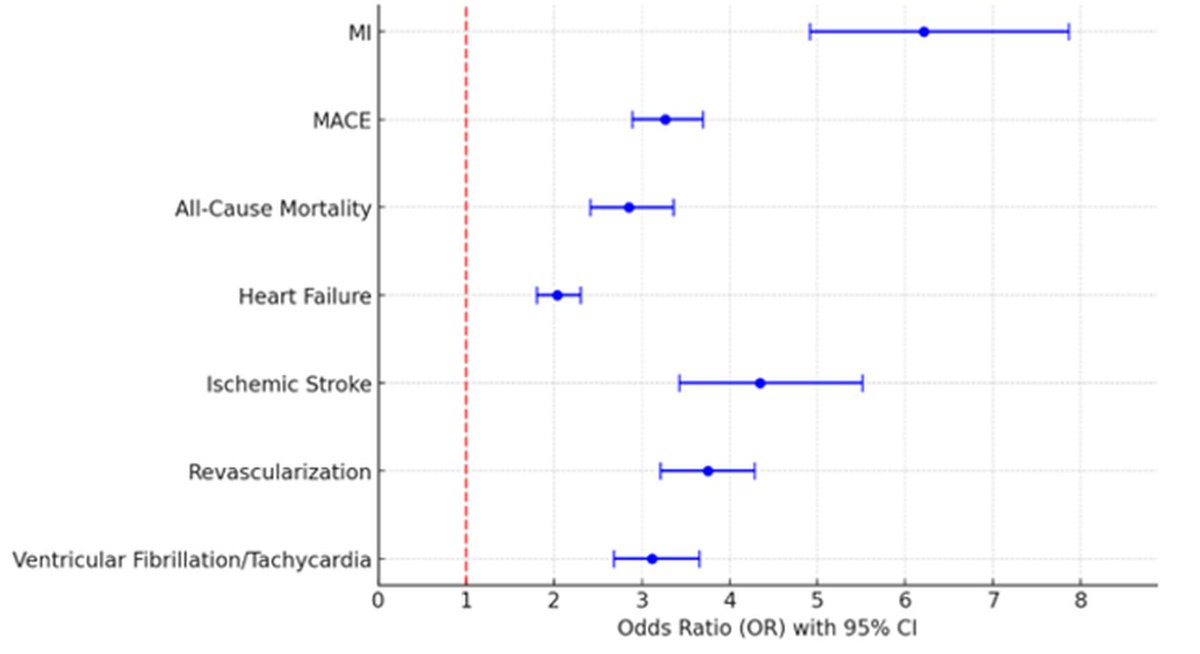 ICYMI: In adults &lt;50 without major CV issues, #cannabis use is tied to higher CV risks—6x MI, 4x stroke, 2x HF, and 3x risk of CV death, MI or stroke—per a #JACCAdvances report shared at #ACC25. Cannabis may be a novel, underrecognized #CVD risk factor. jacc.org/doi/10.1016/j.…