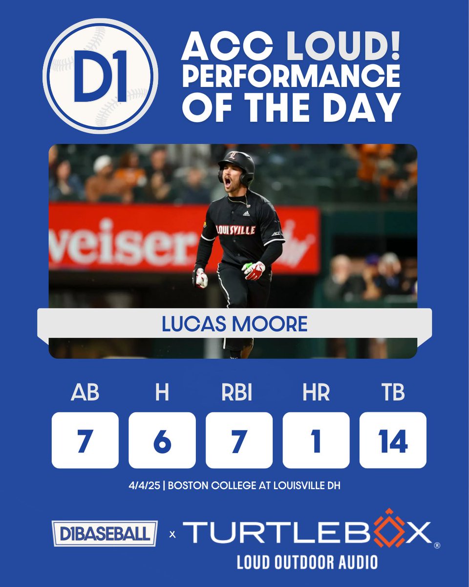 D1Baseball ACC (@d1baseballacc) on Twitter photo LOUD LUCAS!
<a href="/LouisvilleBSB/">Louisville Baseball</a> Lucas Moore had a day yesterday in the Cards doubleheader against Boston College.
<a href="/_LucasMoore/">Lucas Moore</a> | <a href="/LouisvilleBSB/">Louisville Baseball</a> LOUD LUCAS!
<a href="/LouisvilleBSB/">Louisville Baseball</a> Lucas Moore had a day yesterday in the Cards doubleheader against Boston College.
<a href="/_LucasMoore/">Lucas Moore</a> | <a href="/LouisvilleBSB/">Louisville Baseball</a>