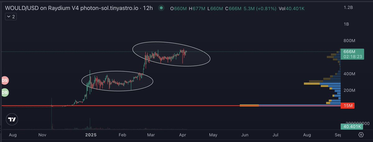 tradewithrunner's tweet image. Back to lore.

$WOULD has cosmic growth (current MC 666M) This meme did not react at all to the strong market correction, and the 1 billion MC hike is no longer something unbelievable. 

Perhaps the phenomenon is related to Elon Musk's favorite meme, but let's leave theories and…