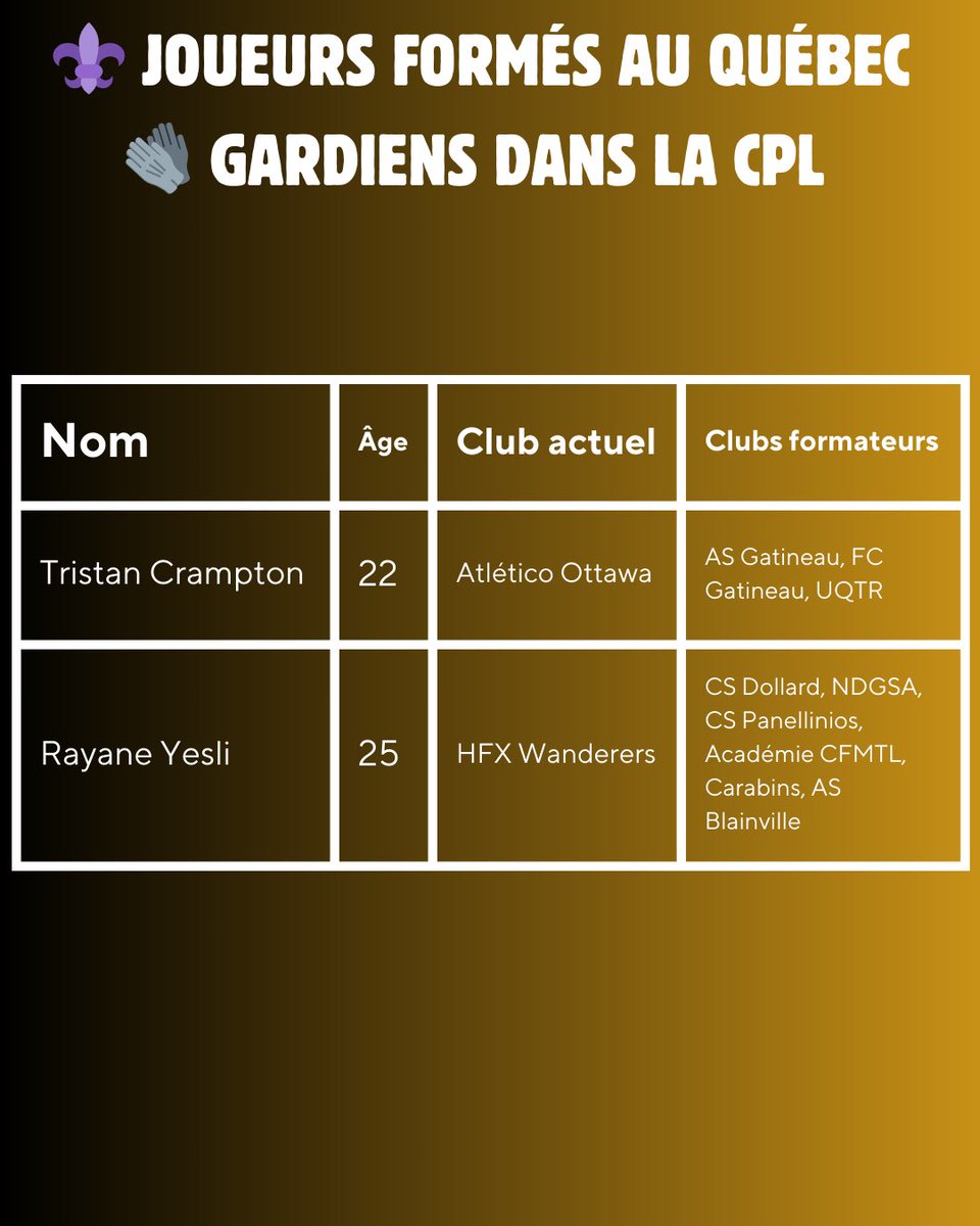 NiltonJorge's tweet photo. ⚜️ Fiers représentants du soccer québécois

Cette saison, pratiquement chaque match de la Première Ligue canadienne mettra en lumière un talent local à suivre de près. 

N’oublie pas d'ajouter cette publication dans tes signets, elle pourra être utile lors d'un visionnement de match. 

Je vais aussi l’ajouter dans mes Tweets marquants.
#CanPL