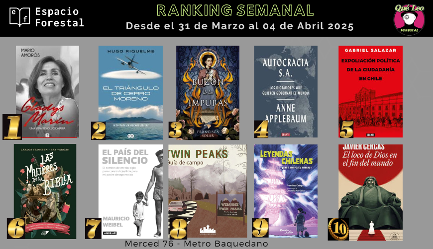 Qué Leo Forestal (@queleoforestal) on Twitter photo Ranking semanal con lo más pedido en Merced 76 y espacioforestal.cl .
Felicitaciones <a href="/MarioAmoros1973/">Mario Amorós </a> <a href="/ha_riquelme/">Hugo Riquelme 🇨🇱 ❄️🌧️</a> <a href="/FranSolar/">Francisca Solar</a> <a href="/anneapplebaum/">Anne Applebaum</a> #GabrielSalazar #CarlosTromben #PazVargas <a href="/mauricio_weibel/">Mauricio Weibel Barahona</a> <a href="/Martinservible/">Martin Sepúlveda B.</a> #FaCasol <a href="/Gonzo_Martinez/">Gonzalo Martinez</a> <a href="/efeortega/">Francisco Ortega</a> #JavierCercas Ranking semanal con lo más pedido en Merced 76 y espacioforestal.cl .
Felicitaciones <a href="/MarioAmoros1973/">Mario Amorós </a> <a href="/ha_riquelme/">Hugo Riquelme 🇨🇱 ❄️🌧️</a> <a href="/FranSolar/">Francisca Solar</a> <a href="/anneapplebaum/">Anne Applebaum</a> #GabrielSalazar #CarlosTromben #PazVargas <a href="/mauricio_weibel/">Mauricio Weibel Barahona</a> <a href="/Martinservible/">Martin Sepúlveda B.</a> #FaCasol <a href="/Gonzo_Martinez/">Gonzalo Martinez</a> <a href="/efeortega/">Francisco Ortega</a> #JavierCercas
