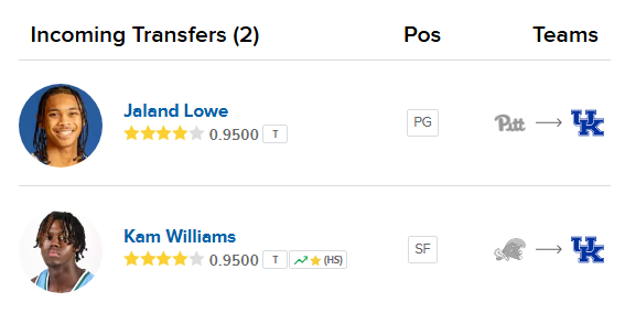 Kentucky is the only SEC team with 2 Top-30 transfers. No other SEC team even has 2 Top-75 transfers.