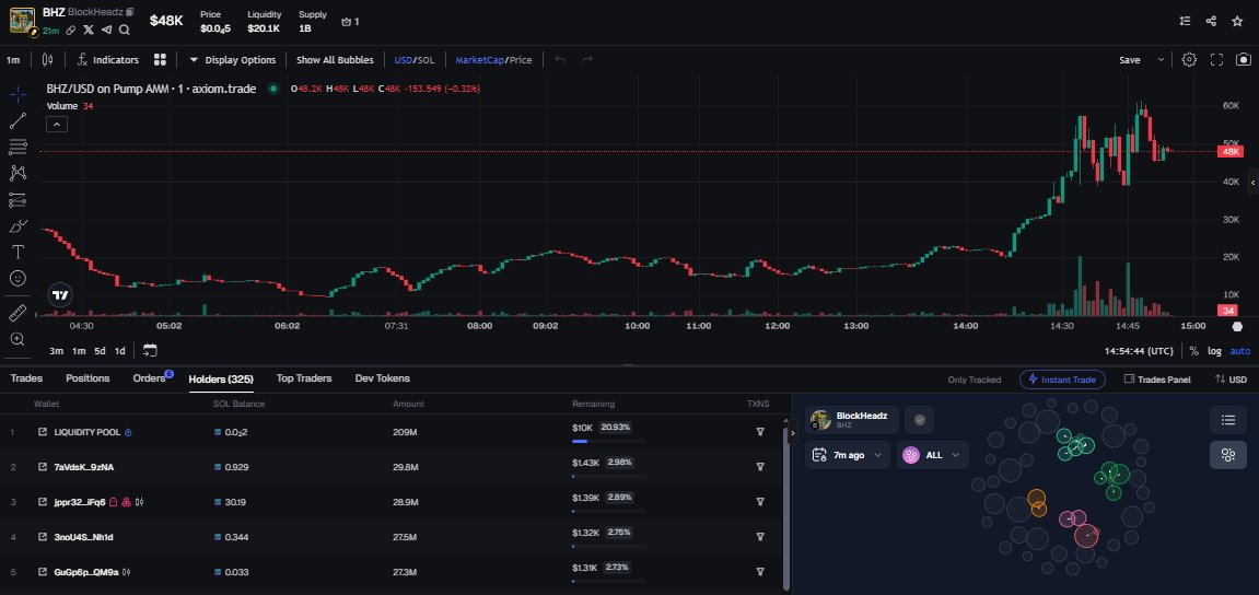 DiddyCoinz's tweet photo. This isn’t financial advice , just gambling
🔹 Telegram: https://t.co/Hxs8vV7WJZ
$BHZ / $SOL
MCAP 48K
65REXz16xzzLCrDudbTL2nK52UwFx8bqxauALtCzpump
#Crypto #Solana #memecoin #100xGem #DYOR #BTC #ETH #XRP #SOL #BNB #DOGE #BHZ https://t.co/IbfPsxd7fd