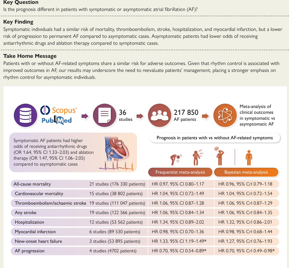 EHJ Editor-in-Chief (@ehj_ed) on Twitter photo Time to rethink how we monitor and manage silent atrial fibrillation. New meta-analysis sheds light on symptomatic vs. asymptomatic atrial fibrillation. Raed more in#EHJ.
doi.org/10.1093/eurhea…
#cardiotwitter <a href="/ESC_Journals/">European Society of Cardiology Journals</a> <a href="/escardio/">European Society of Cardiology</a> Time to rethink how we monitor and manage silent atrial fibrillation. New meta-analysis sheds light on symptomatic vs. asymptomatic atrial fibrillation. Raed more in#EHJ.
doi.org/10.1093/eurhea…
#cardiotwitter <a href="/ESC_Journals/">European Society of Cardiology Journals</a> <a href="/escardio/">European Society of Cardiology</a>