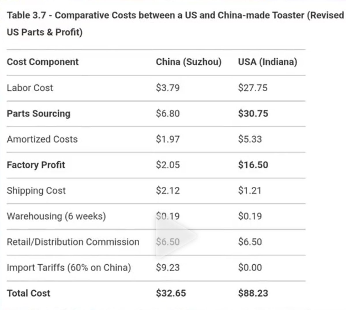 Calvert_Lin64's tweet image. 沃尔玛内部评估，美国和中国制造，这里以面包机为例
1、当下中国造，即使加上60%关税，最终价格为32.65$
2、美国厂商在0关税的情况下，报价为88.23$
沃尔玛要中国厂商降价，中国厂商说没利润最多降价2%
关税前卖20.5（不含关税），现在卖20$，沃尔玛支付60%关税后成本32$，中国和美国制造如何选？