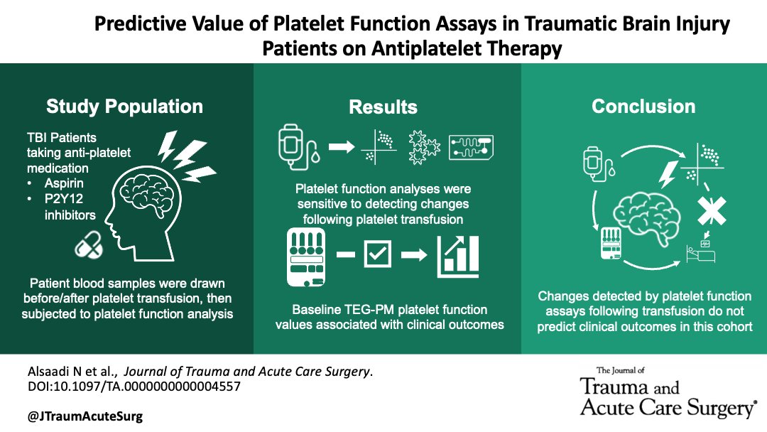 In an RCT of TBI patients on antiplatelet therapy, higher absolute TEG-PM values predicted better clinical outcomes. VerifyNow ASA showed improvement after transfusion. Transfusion-induced assay changes were not associated with clinical outcomes.

journals.lww.com/jtrauma/fullte…