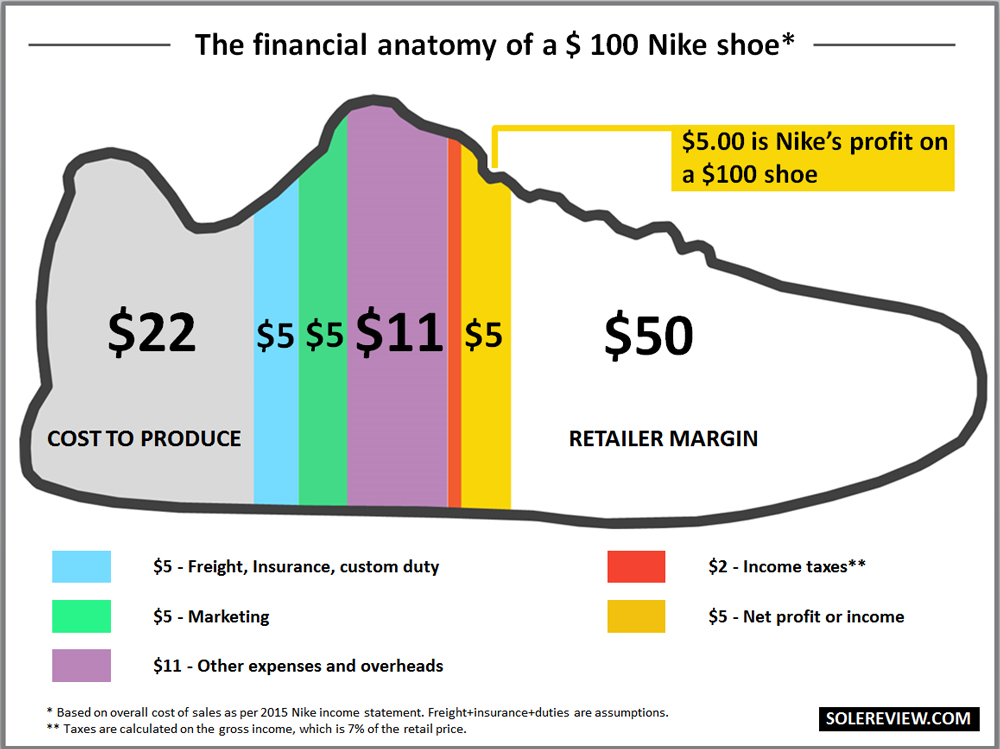 ColeSouth's tweet image. i've seen a lot of people throwing around the number "34%" as the tariff for goods imported from China.
the true number is MUCH higher than that (over 100%). here's a breakdown of the economics...
let's take a $100 pair of Nike shoes.
the duties look like this 🧵
1. 20% base…