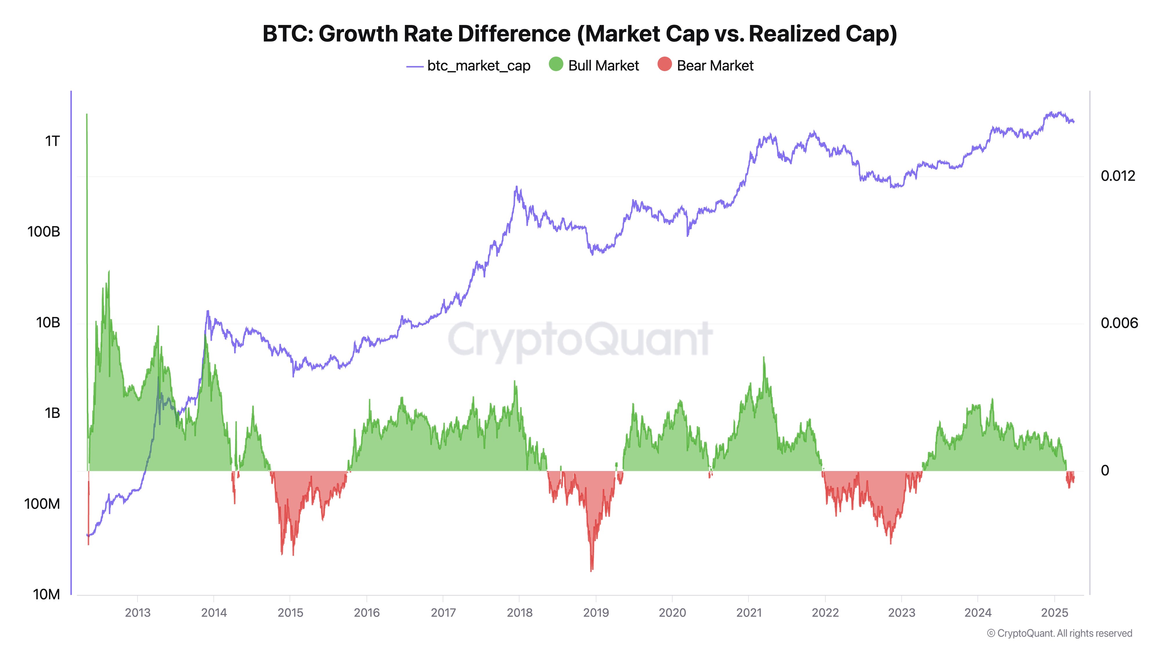 比特币牛市结束了吗？由于卖家占据主导地位，BTC/USD 跌破 80,000 美元，抹去了 2024 年第四季度的涨幅。BTC 空头会在 2024 年第二季度占据主导地位吗？