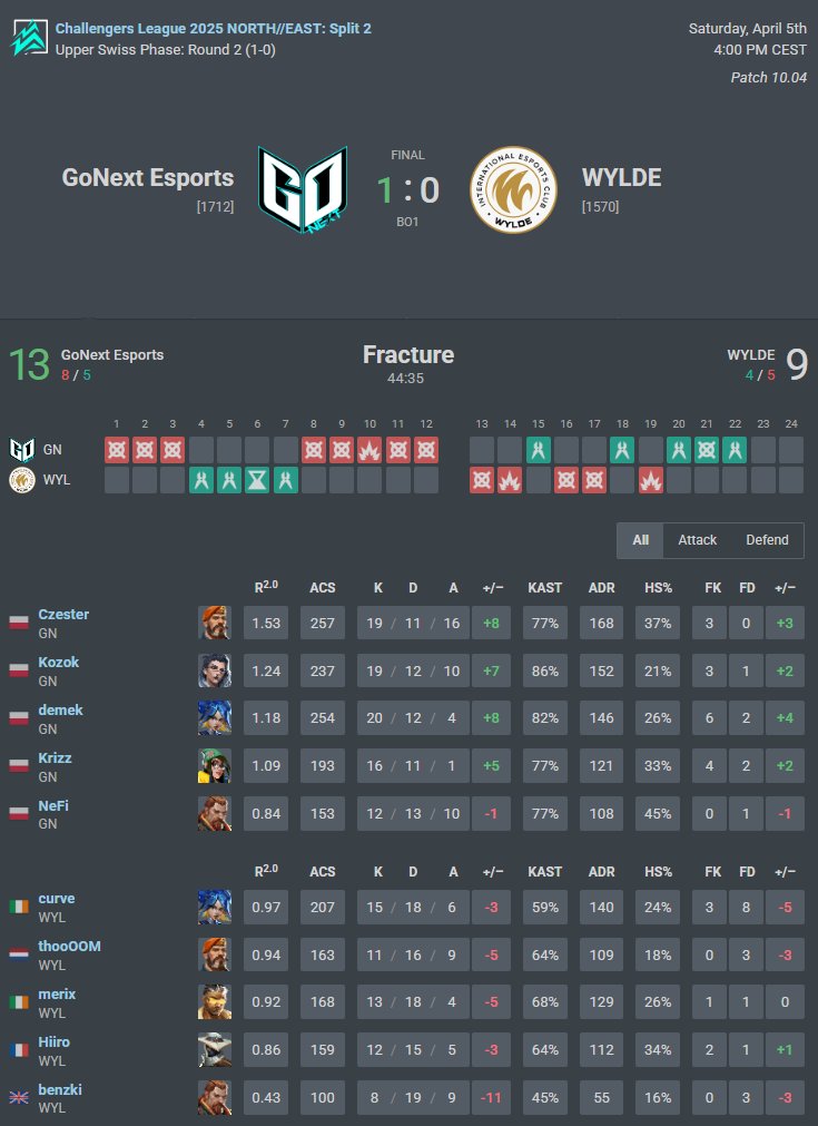 Kozok (@realkozok) on Twitter photo Win 13-9 vs <a href="/WYLDE_gg/">WYLDE⚡️</a> 2-0 in <a href="/valleague_ne/">Samsung Odyssey Challengers NORTH//EAST</a>
Tomorrow 15:00 CET for spot in playoffs ☢️
<a href="/GoNextEsports/">GoNext Esports</a> Win 13-9 vs <a href="/WYLDE_gg/">WYLDE⚡️</a> 2-0 in <a href="/valleague_ne/">Samsung Odyssey Challengers NORTH//EAST</a>
Tomorrow 15:00 CET for spot in playoffs ☢️
<a href="/GoNextEsports/">GoNext Esports</a>