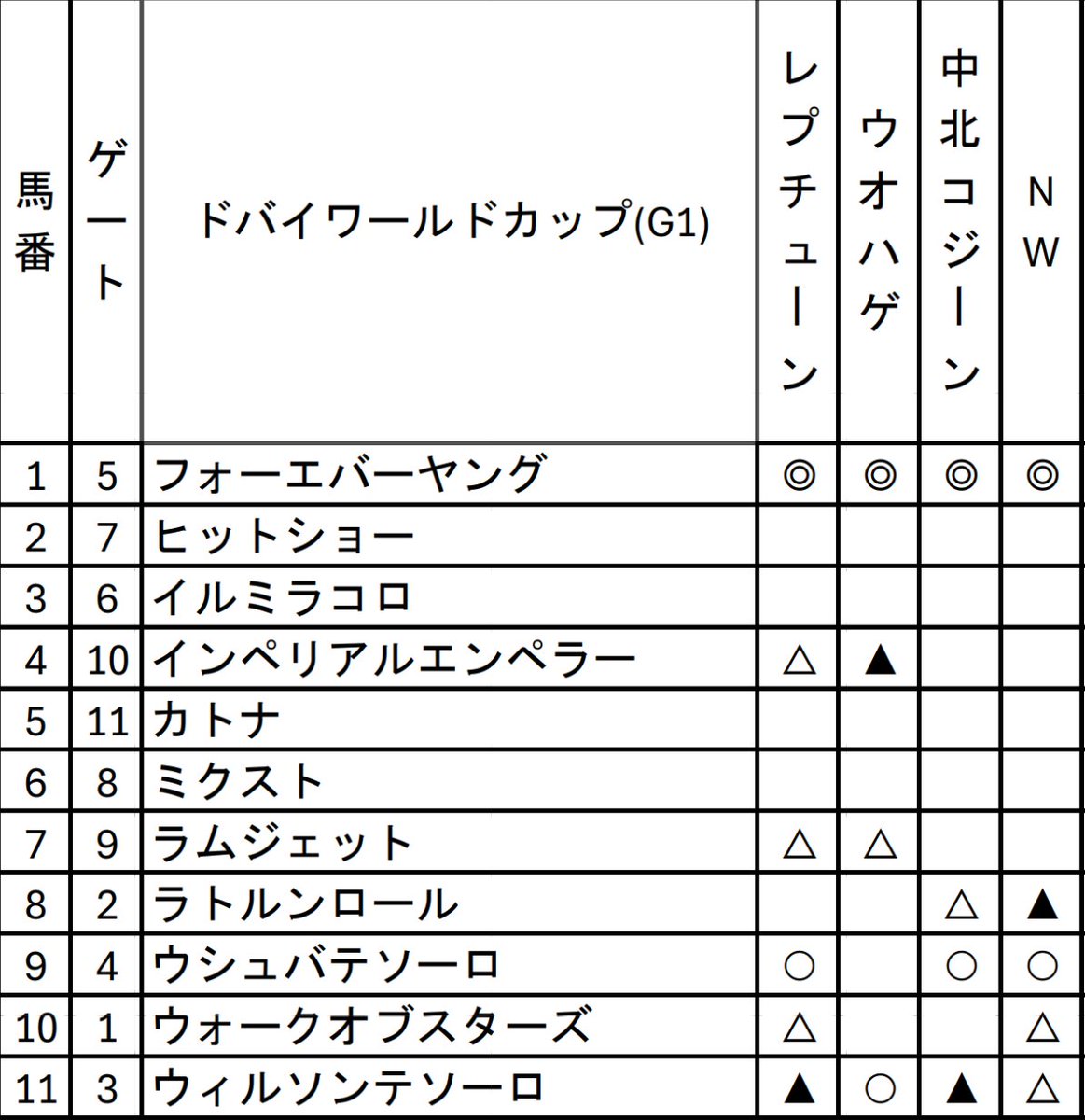 pixie_chuo's tweet image. この後はダートの世界王者決定戦、ドバイワールドカップ(GⅠ)が開催されます！
サウジカップを制したフォーエバーヤングはドバイでも頂点に立てるでしょうか？
サークルメンバーより予想印を募りましたので、是非参考にしてみてください！
#ドバイワールドカップ