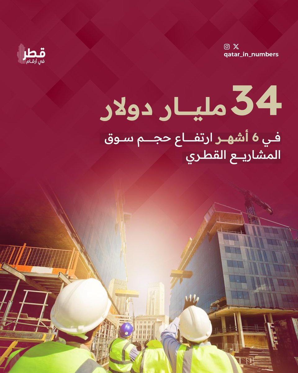 سجّل سوق المشاريع في قطر ارتفاعًا ملحوظًا، حيث بلغ 266 مليار دولار بتاريخ 14 فبراير 2025، مقارنة بـ232 مليار دولار في 16 أغسطس 2024، أي بزيادة قدرها 34 مليار دولار خلال 6 أشهر فقط.

#قطر_في_أرقام | #قطر | #مشاريع