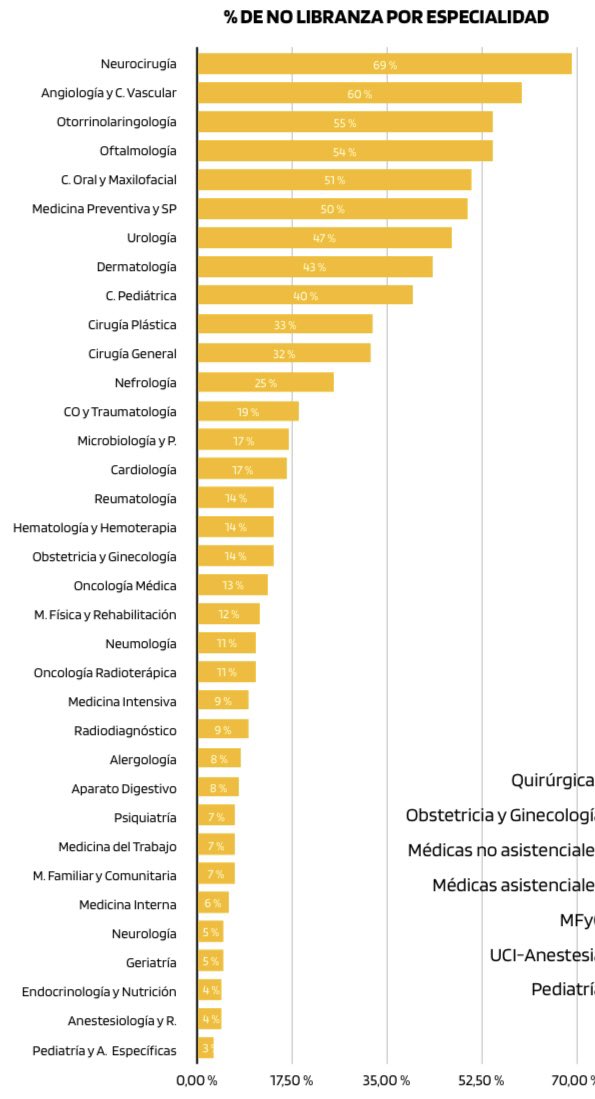 Ya lo mostramos en uno de nuestros últimos estudios: los derechos de los médicos residentes en España se vulneran sistemáticamente. Guardias interminables y falta de descansos. Hace faltan mejoras ya para asegurar la salud de los médicos del futuro.