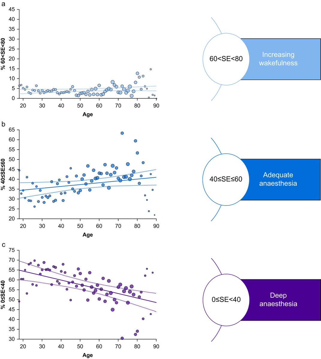 BJAJournals's tweet image. Depth of anaesthesia monitoring aims to guide anaesthesia dosage to avoid #BurstSuppression or arousal reaction. However, sole reliance on #pEEG risks under- or overdosing anaesthetics, especially in the elderly

 bjanaesthesia.org/article/S0007-…