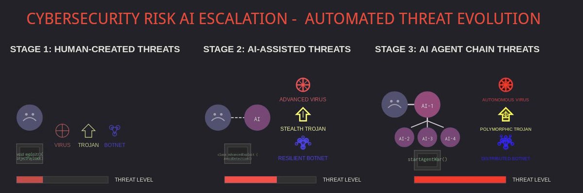 recursifist's tweet image. What does SOTA AI agents mean for the cybersecurity?
Lots of innovation!
1. Human vs human
2. AI-assisted Human vs AI-assisted Human
3. AI Agents vs AI Agents
Cybersec is still battling threats from a decade ago.
Time for a time out?
#ControlAI #PauseAI