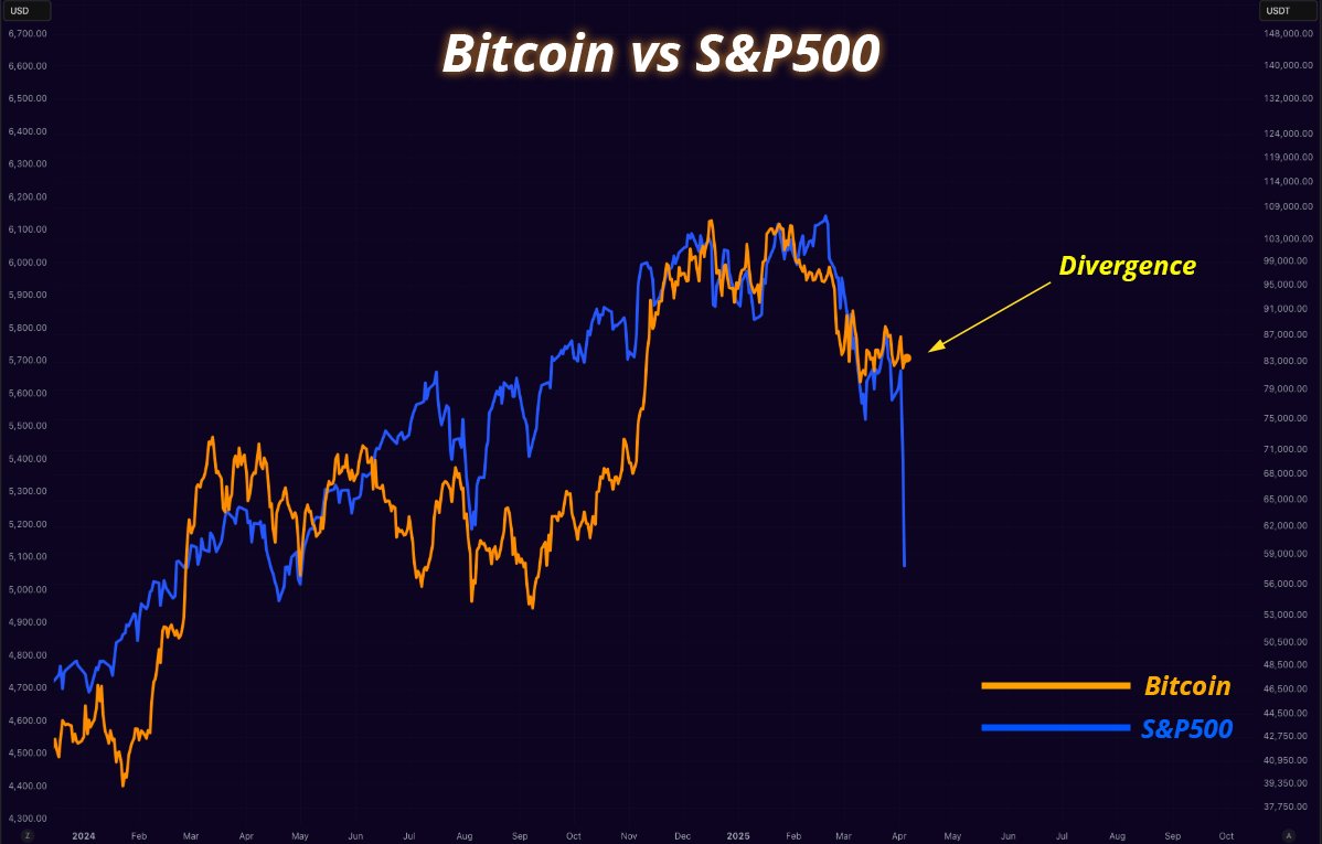 misterrcrypto's tweet photo. Bitcoin is decoupling from the S&amp;P 500.

It’s evolving into a safe haven asset like Gold.

This is incredibly bullish! https://t.co/2qzBPQw7Ij