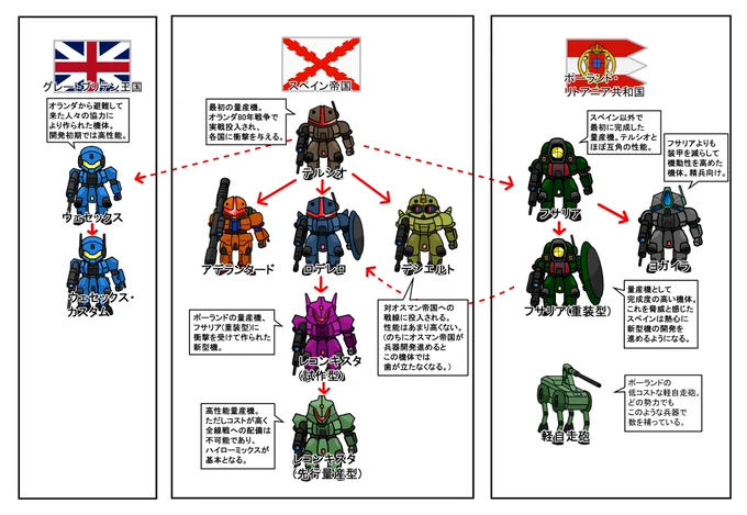 【たまに描いているロボットの妄想まとめ。】 
あらすじ。新大陸に到達したスペインはインカの超高度文明と出会い、科学を発達させる。
オランダ80年戦争末期に「新兵器」を投入し戦争を一瞬にして終わらせる。その後、欧州諸国を併呑し残ったポーランド・イングランド・オスマン帝国と戦い続ける。 